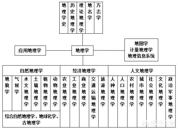 怎样更好学地理知识呢女生，怎样更好学地理知识呢女生图片