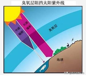 [地球臭氧层正在恢复]如果地球没有臭氧层会怎么样？