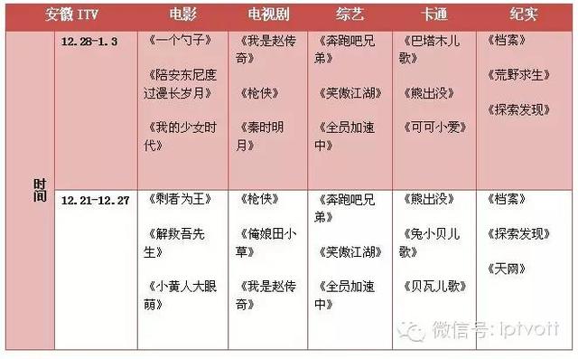 一周数据|IPTV影视游戏周榜单数据对比(12.28-1.3
