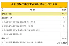 总投资1822.27亿，沧州市重点工程项目清单（共220个）图片