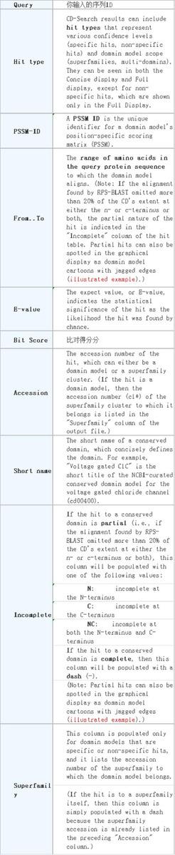如何利用NCBI预测基因的结构域和保守位点