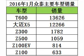 一边加价一边大卖：众泰汽车1月销量解析图片