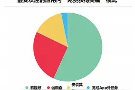 “奖励式广告”改变了手游收入的模式图片
