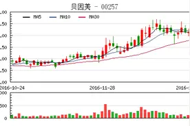 贝因美紧急停牌56天 复牌后股价大跌创年内新低图片