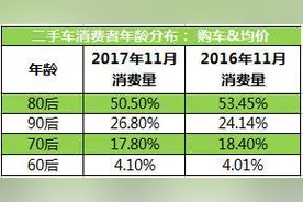 11月瓜子·二手车消费大数据：90后弃国产爱豪华图片