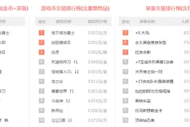 网游一周交易榜 dnf+15突击队长强袭装置5300元图片