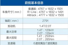 大众蔚揽如何选？ 入门版性价比最高图片