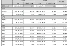 美年健康年报靓丽 规模效应逐步显现图片