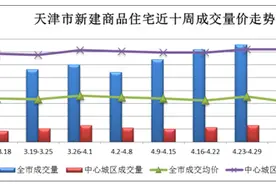5月津城楼市住宅交易市场出现“量跌价稳”态势图片