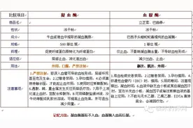 凝血酶与血凝酶，这个绝对不可以弄混图片