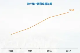 迪卡侬首次披露中国市场业绩 2017财年营收105亿创新高图片