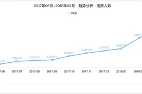 MCN抢滩抖音 吸粉容易变现难图片