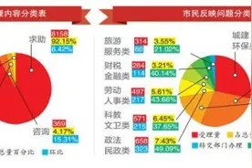 泰安上周12345收到群众来电9345件图片
