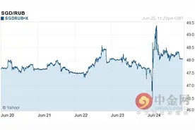 新加坡元兑卢布汇率今日走势-06月26日新加坡元兑卢布汇率今日汇率图片
