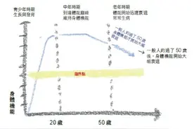 更年期内分泌失调，头晕、贫血、这样做可能效果最好！图片