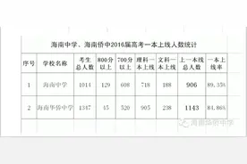 海中2016年一本上线率为84.86% 海南侨中为89.35%图片