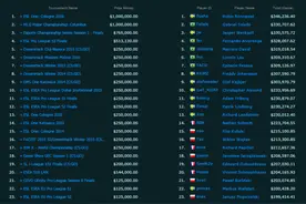 真相了：fnatic队员三四年的奖金竟不如sk半年挣得多？图片