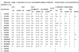 报驾校考驾照？先来看看淮北各驾校教学质量排行榜吧！图片
