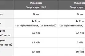 骁龙821比骁龙820强在哪儿？移动VR+拍照效果！图片