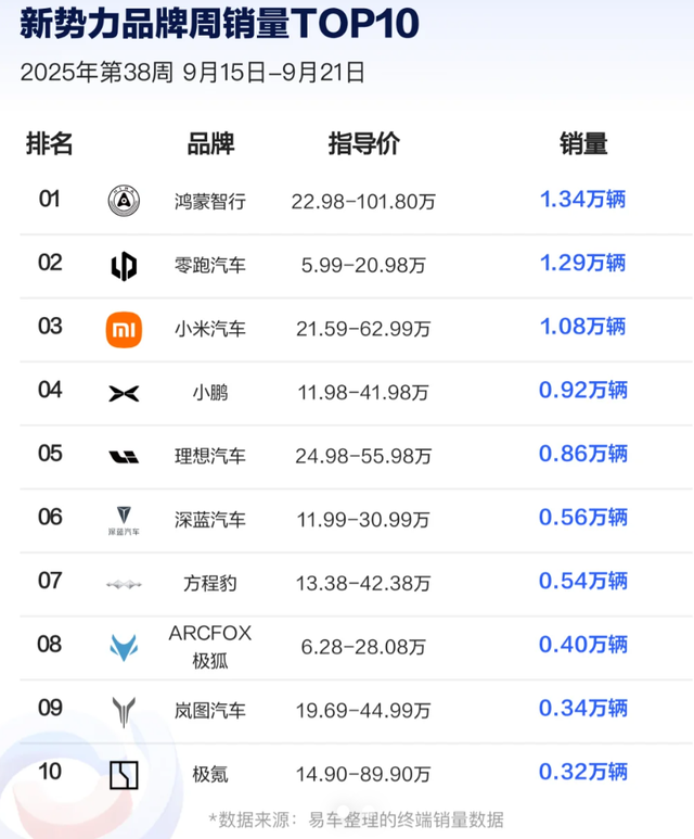 鸿蒙智行1.34万辆登顶周销榜