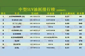 中型SUV油耗排名更新：瑞虎8第8，探岳第16，冠道、宝马X3低于10L图片