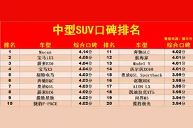 2022年中型SUV“口碑”排名：1-60名，Model Y第13，汉兰达上榜！图片