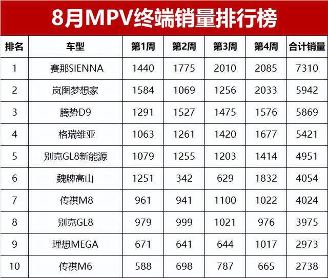 竞争白热化！8月MPV终端销量榜，赛那/岚图梦想家领跑，传祺M8第7