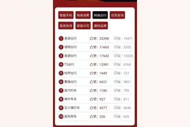 嘀嗒T3登顶，易到垫底，2021网络出行“口碑榜”出炉图片
