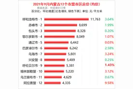 内蒙古各盟市9月份房价出炉，看看哪个地区房价上涨得最多？图片