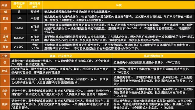 尾矿库安全规程GB39496-2020解读