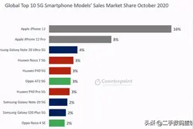iPhone 12物料成本曝光，利润惊人，卖一台能赚多少钱？图片