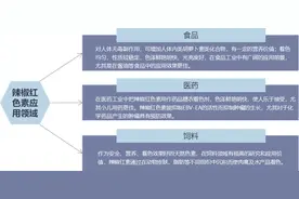 辣椒红色素产量及应用领域分析，天然色素需求前景广阔「图」图片