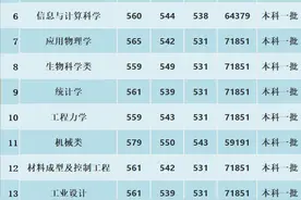 河南科技大学历年各专业录取分数一览表图片