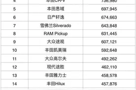 全球销量顶尖的20款车！连韩系车都上榜了，国产车没一个能打？图片
