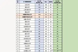 中国科学院大学2020录取推免生所在学校图片