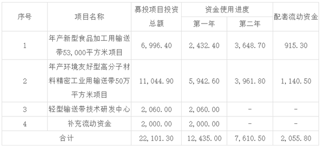 IPO公司募投项目选择的8项准则（附16个案例分析）