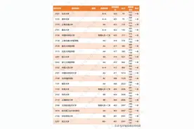应江苏家长要求：江苏省2020年理科一二本各高校录取位次排序表图片