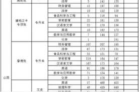 山西师范大学现代文理学院2021年录取分数线图片