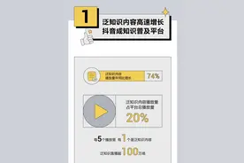 抖音发布泛知识内容数据报告，过去一年相关视频播放量增长74%图片