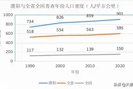 最新！濮阳5县4区，人口密度与分布情况来了图片