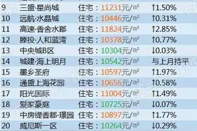 滕州70多家小区挂牌均价过万！均价最高12851元/㎡图片