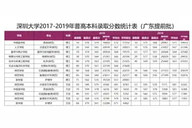 广东考生多少分能上深圳大学？（高清版）图片