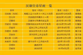 中国历代皇帝星座，摩羯、双子、射手骄傲，金牛不服图片