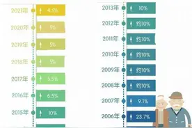 17年间，养老金涨幅从23.7%跌到4.5%，原因究竟出在哪里？来看看图片