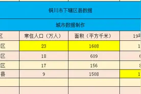 陕西铜川下辖区数据——宜君县超过耀州区排在第一图片