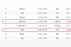小鹏P7终于崛起了，配剪刀门设计，入门6.7S破百，销量超君威图片