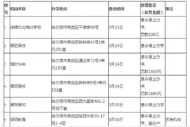 77家！哈尔滨公布第十批校外培训机构黑名单图片