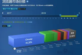 在中国为什么Chrome浏览器一家独大?图片