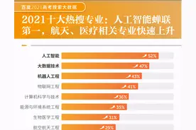 高考必看！“十大热搜专业”榜单揭晓，苏州大学这一专业蝉联第一！图片