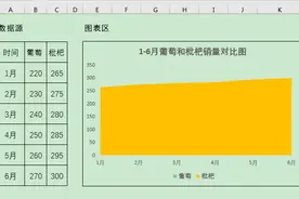 Excel办公技巧：制作面积图时不同系列发生重叠或交叉怎么办？图片
